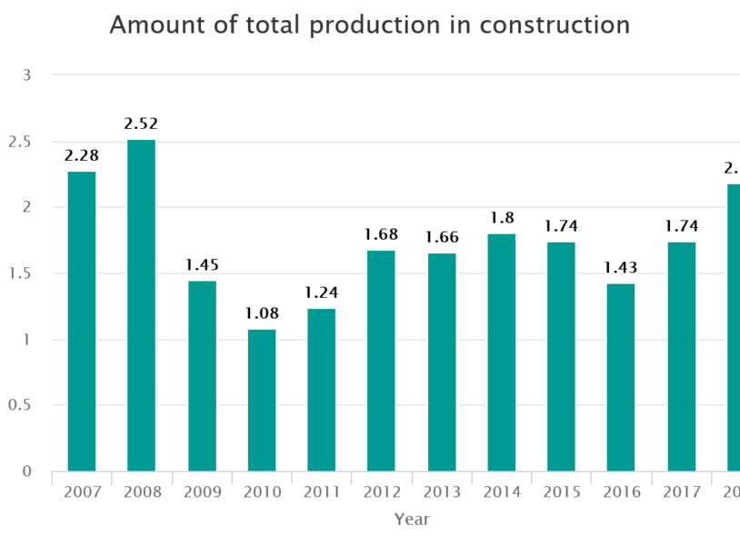 Image for Amount of total production in construction