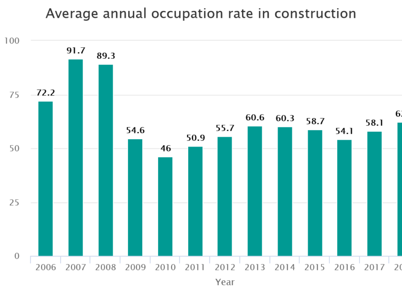 Image for Average annual occupation rate in construction
