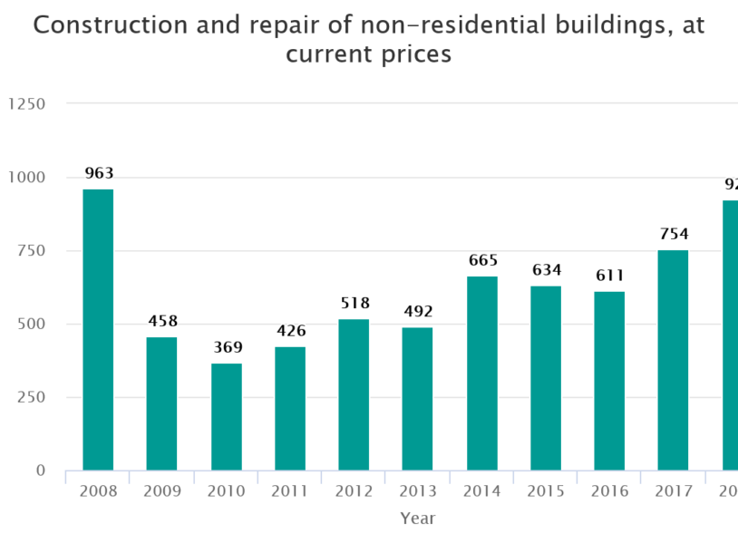 Image for Construction and repair of non-residential buildings, at current prices