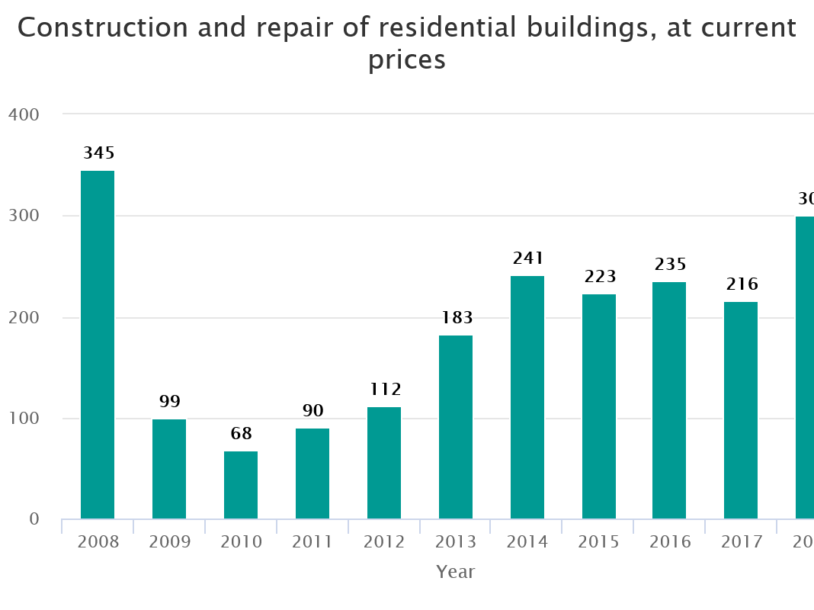 Image for Construction and repair of residential buildings, at current prices
