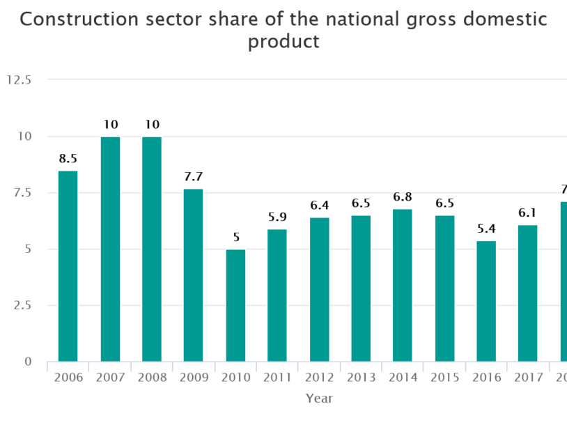 Image for Construction sector share of the national gross domestic product