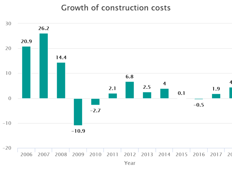 Image for Growth of construction costs