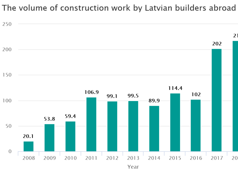 Image for The volume of construction work by Latvian builders abroad