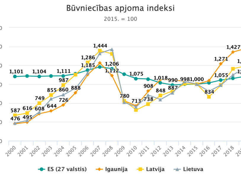 Image for Būvniecības apjoma indeksi