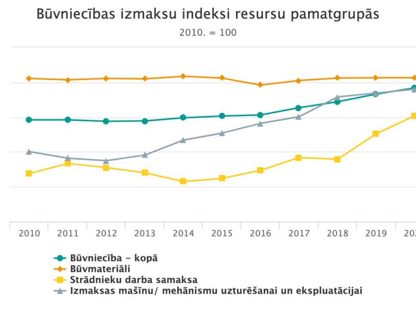 Image for Būvniecības izmaksu indeksi resursu pamatgrupās