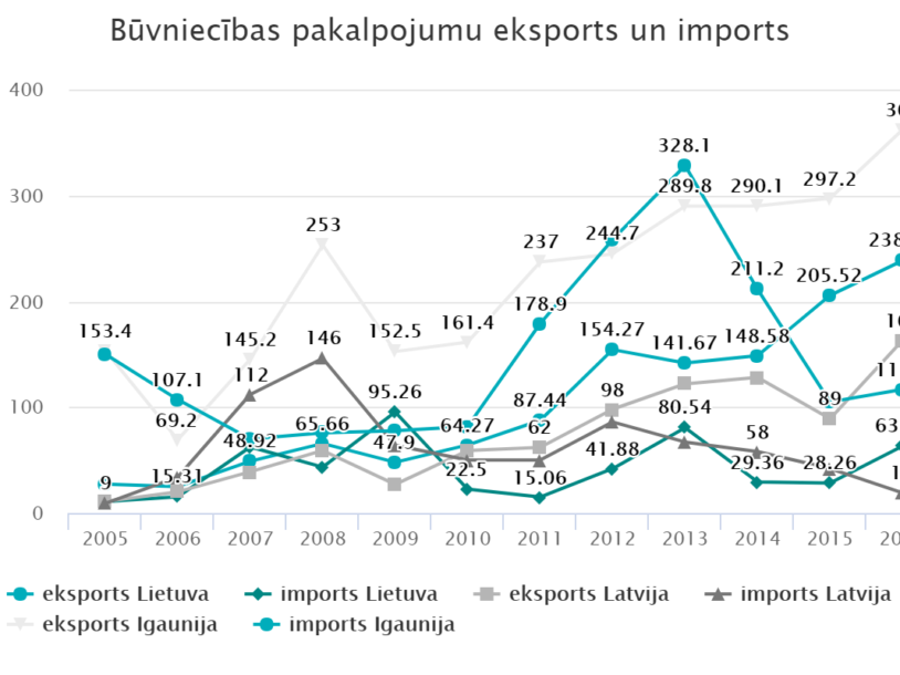 Image for Būvniecības pakalpojumu eksports un imports