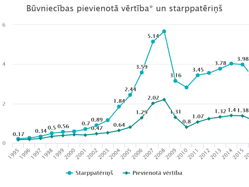 Image for Būvniecības pievienotā vērtība* un starppatēriņš