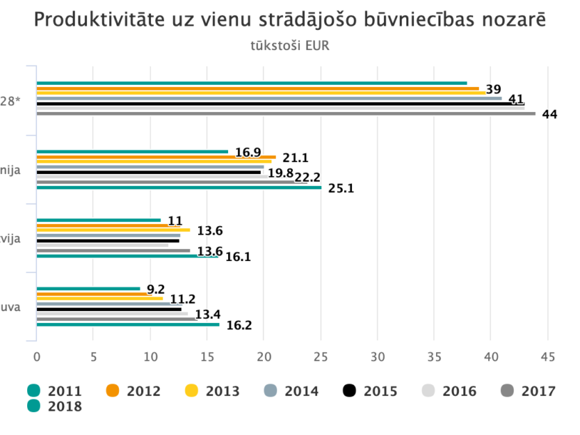Image for Produktivitāte uz vienu strādājošo būvniecības nozarē