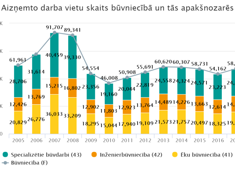 Image for Aizņemto darba vietu skaits būvniecībā un tās apakšnozarēs