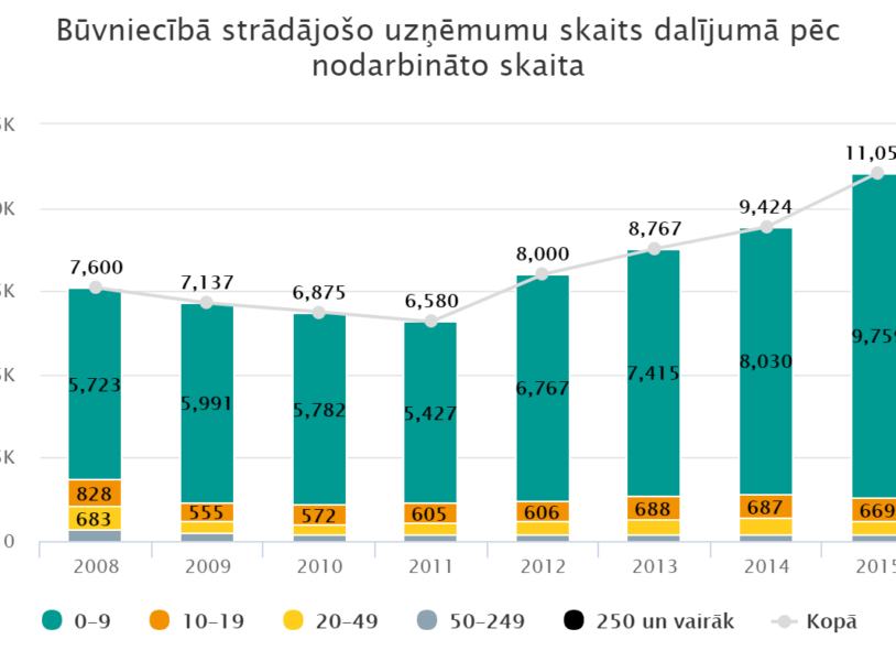 Image for Būvniecībā strādājošo uzņēmumu skaits dalījumā pēc nodarbināto skaita