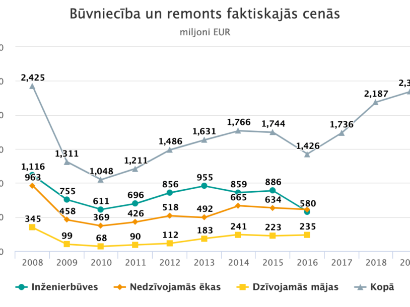 Image for Būvniecība un remonts faktiskajās cenās