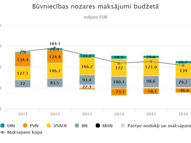 Image for Būvniecības nozares maksājumi budžetā