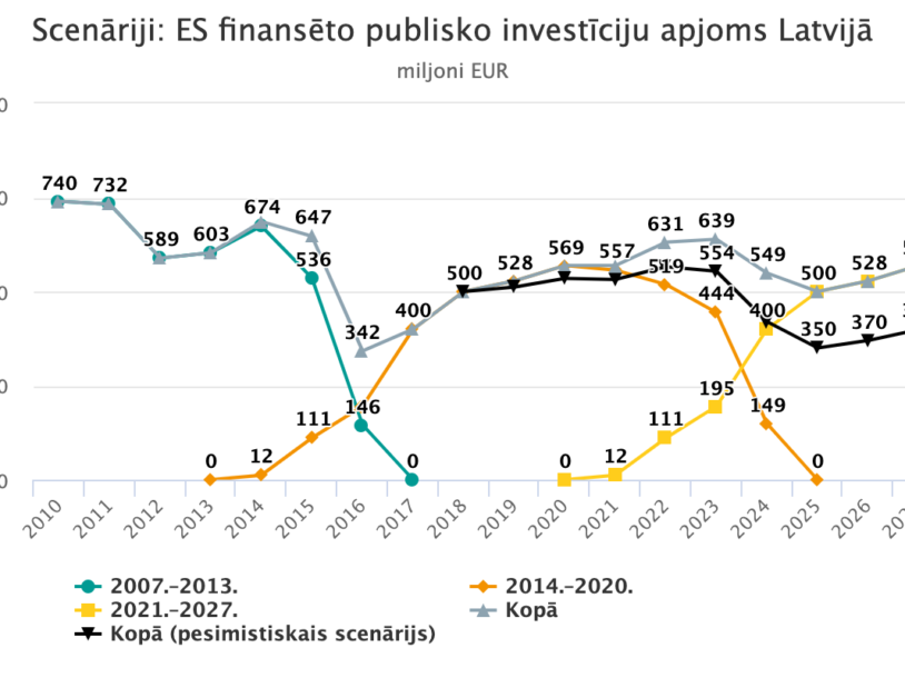 Image for Scenāriji: ES finansēto publisko investīciju apjoms Latvijā