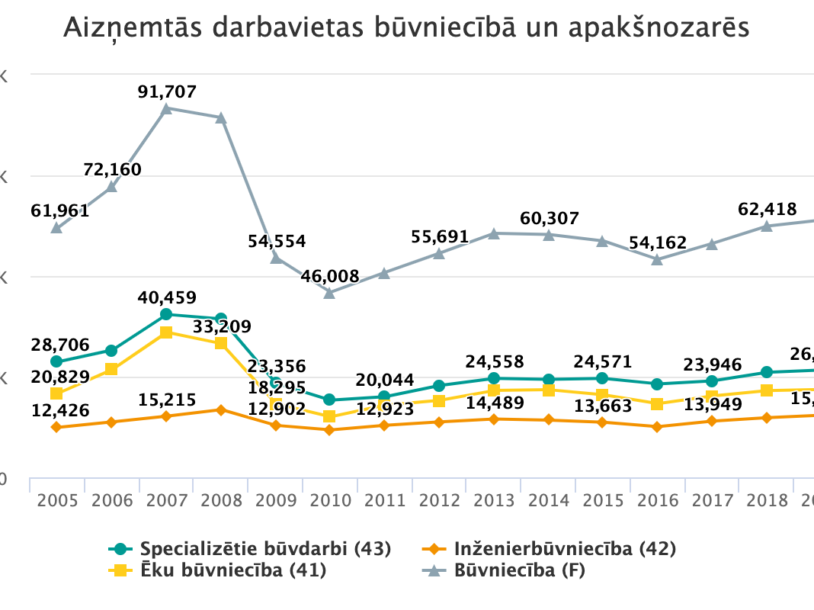 Image for Aizņemtās darbavietas būvniecībā un apakšnozarēs