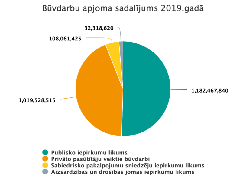 Image for Būvdarbu apjoma sadalījums 2019.gadā