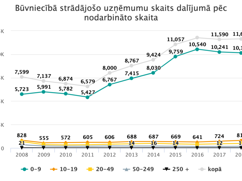 Image for Būvniecībā strādājošo uzņēmumu skaits dalījumā pēc nodarbināto skaita