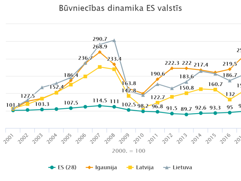 Image for Būvniecības dinamika ES valstīs