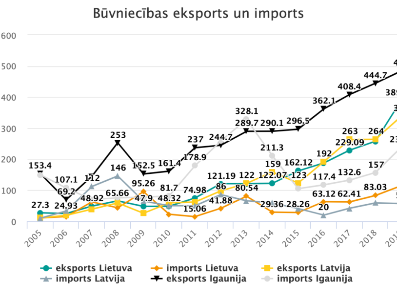 Image for Būvniecības eksports un imports