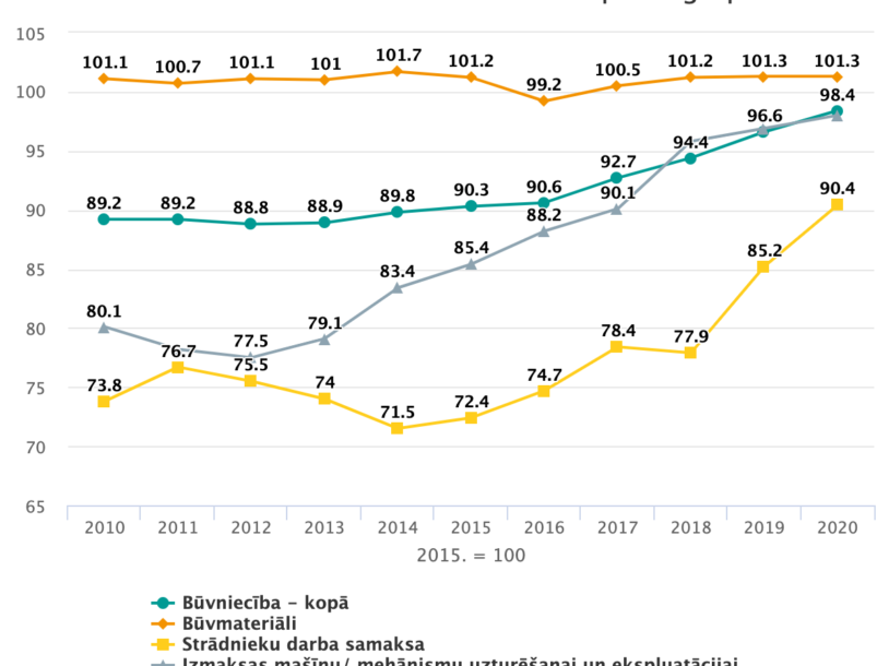 Image for Būvniecības izmaksu indeksi resursu pamatgrupās