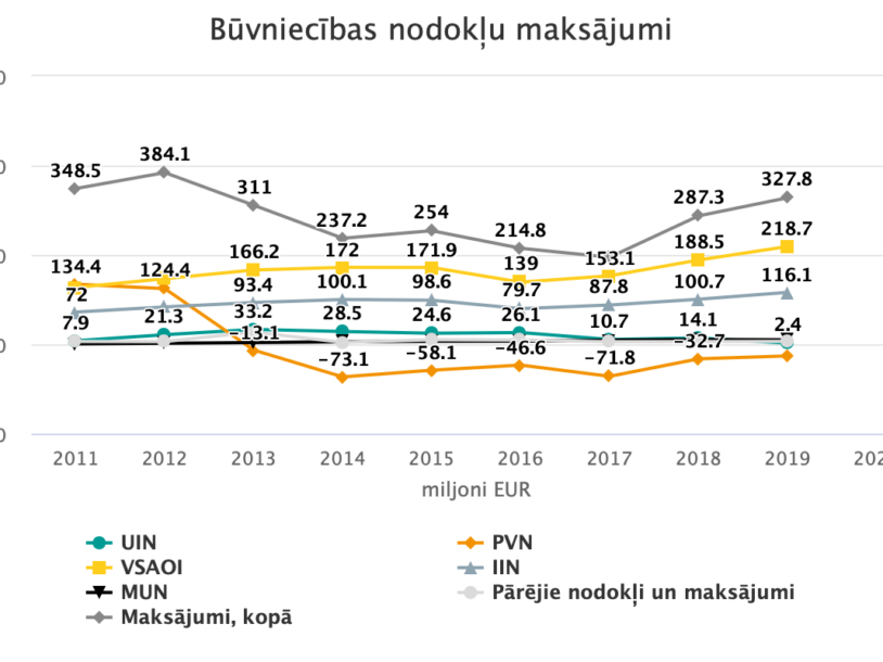 Image for Būvniecības nodokļu maksājumi