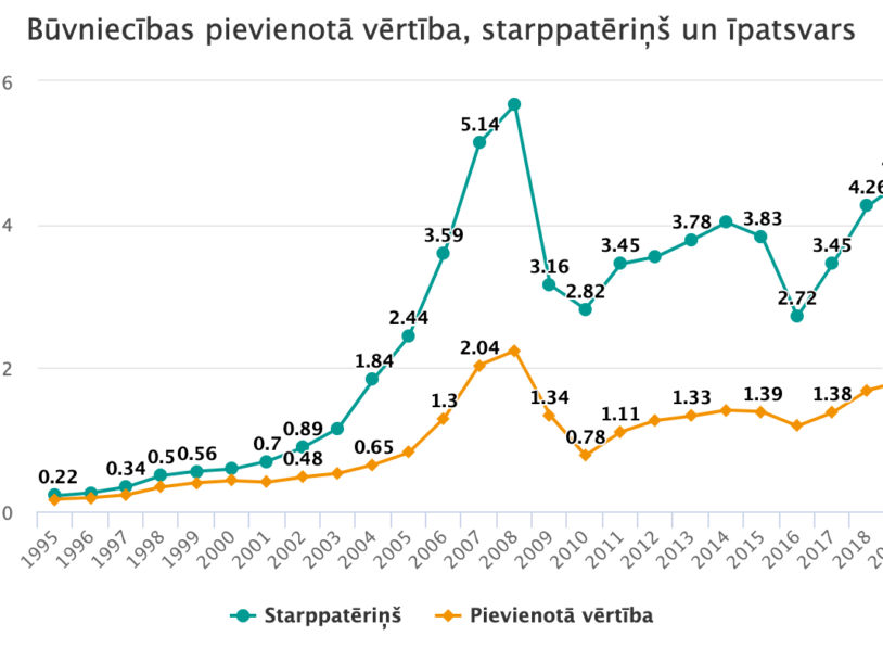 Image for Būvniecības pievienotā vērtība, starppatēriņš un īpatsvars