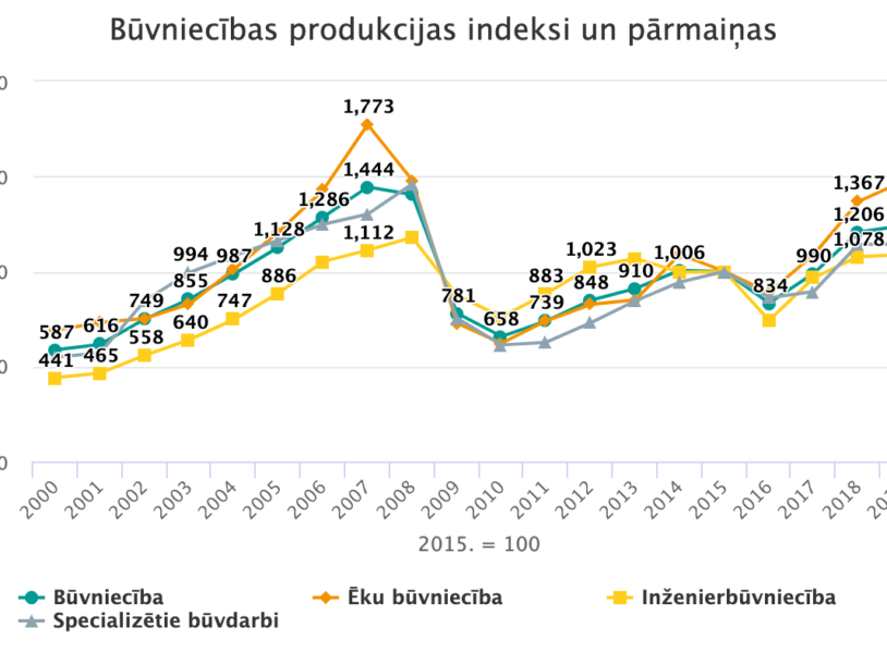 Image for Būvniecības produkcijas indeksi un pārmaiņas