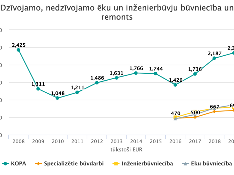 Image for Dzīvojamo, nedzīvojamo ēku un inženierbūvju būvniecība un remonts