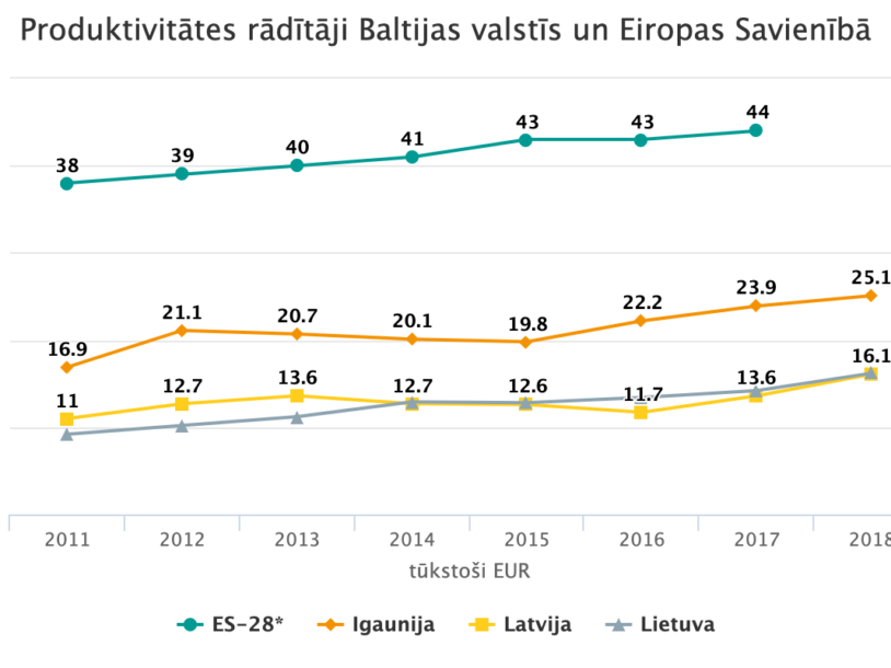 Image for Produktivitātes rādītāji Baltijas valstīs un Eiropas Savienībā