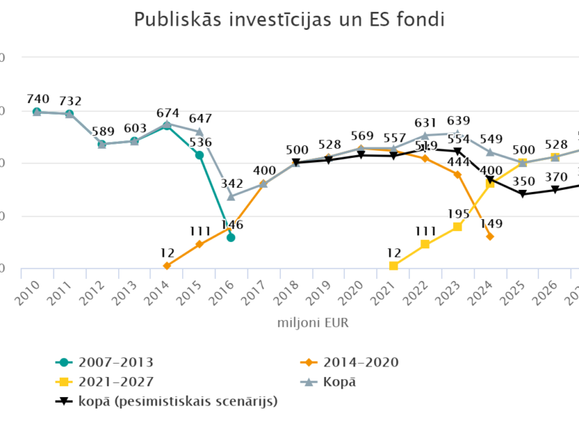 Image for Publiskās investīcijas un ES fondi